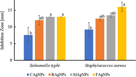 Growth inhibition zone (mm) of AgNPs (chemical – CAgNPs, bacterial – BAgNPs, mucilage – MAgNPs, and fungal – xFAgNPs) against pathogenic bacteria (S. aureus, S, typhi). Values are the average of three replicates ± SD. (p < 0.05).