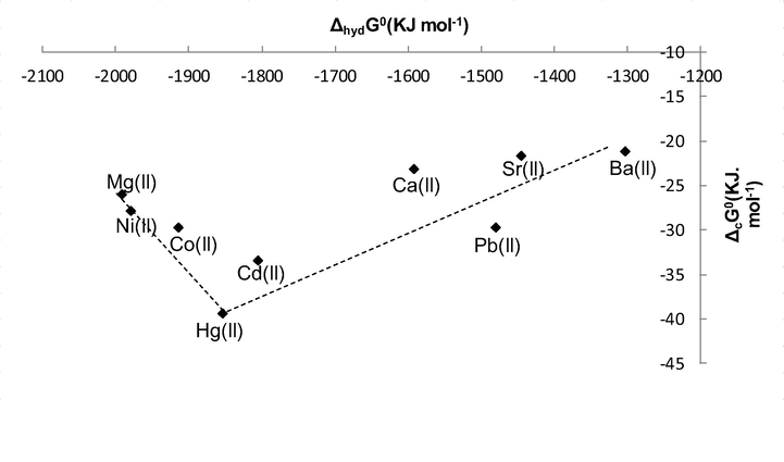 Plot of Standard Gibbs Energies of complexation (ΔcG0) of 1 and bivalent metal cations in acetonitrile at 298.15 K against Gibbs Energies of hydration (ΔhydG0).