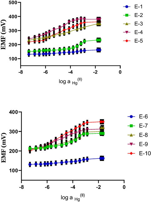 Effect of different membrane compositions on the potential responses of ISEs based on t ionophores 1 and 2. Number of trial (N) = 4.