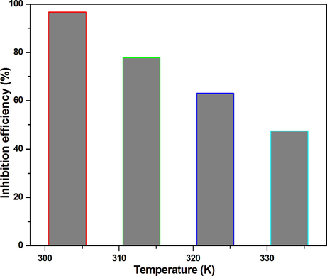 Effect of temperature on the mild steel corrosion inhibition efficiency in 1 mol/L HCl.