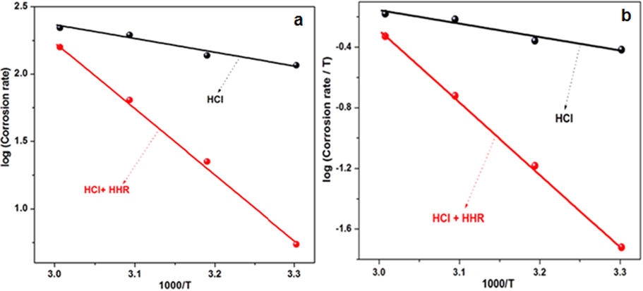 a) Arrhenius plots, and b) Transition state plots for mild steel corrosion in 1 mol/L HCl in the presence and absence of HHR.