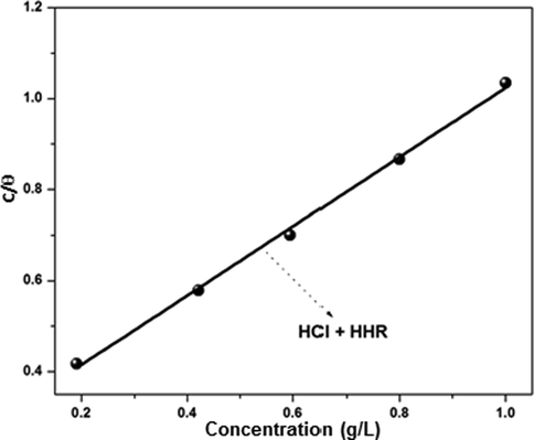 Langmuir plots for corrosion of mild steel in 1 mol/L HCl.