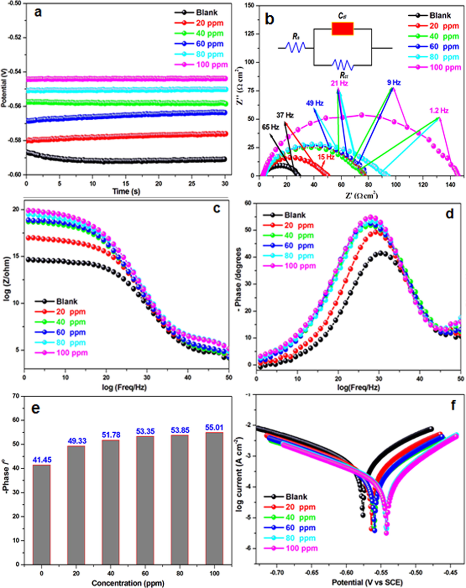 a) OCP, b) Nyquist plots, c) phase plots, e) bode plots, e) phase angle values, and f) Tafel plots for mild steel in 1 mol/L HCl in the absence and presence of HHR.