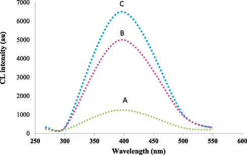 CL spectra for the quantitative analysis of AZA; (A) calcein– KMnO4 system, (B) calcein–KMnO4–AZA system, and (C) calcein– KMnO4–AZA–AgNPs system; conditions: [AZA] = 100 µg mL−1, [calcein] = 1.0 × 10−4 M, [KMnO4] = 1.0 × 10−4 M, [NaOH] = 1.0 × 10−2 M, silver nanoparticles volume = 1 mL.