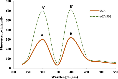 Fluorescence spectra of: (A, B) azathioprine (100 µg mL−1) in acetate buffer of pH 4.0 system and (Á, B́) Azathioprine (100 µg mL−1) in acetate buffer of pH 4.0/SDS. (A, Á) are the excitation spectra and (B, B́) are the emission spectra λex/λem 295/ 390 nm.