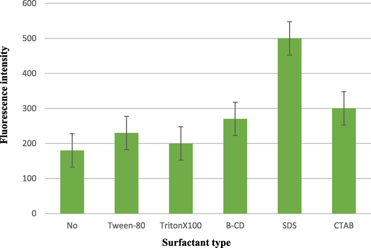 Effect of different surfactants 1.0 mL of 0.02 M solution of each on the FI of Azathioprine (100 µg mL−1).