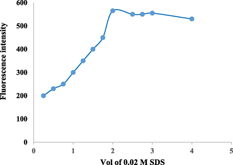 Effect of 0.02 M SDS volume on FI of azathioprine (100 µg mL−1).