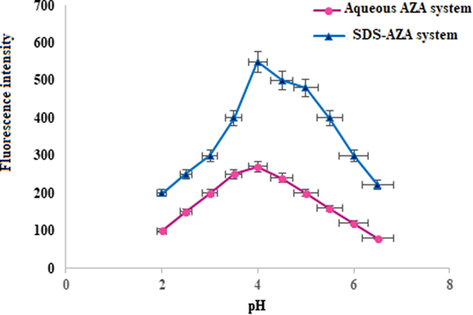 Effect of pH on FI of Azathioprine (100 µg mL−1) in the presence of 0.02 M SDS and in aqueous medium.