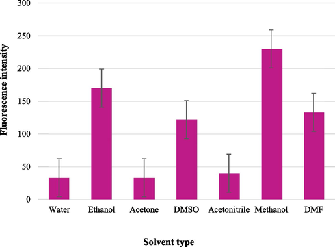 Effect of diluting solvent on the fluorescence intensity of azathioprine (100 µg mL−1).