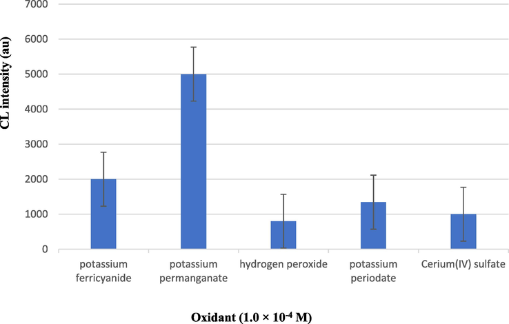 Effect of different kinds of oxidants on CL intensity.