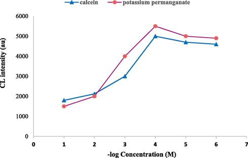 Effect of 1 × 10−4 M calcein and 1 × 10−4 M potassium permanganate concentration on CL intensity, Azathioprine (100 µg mL−1).