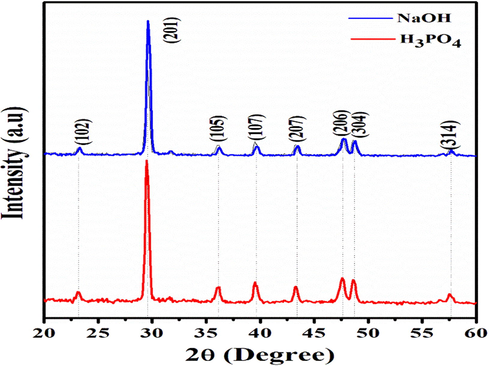 XRD of Egg shell based activated carbon (XRD: X-ray diffraction).