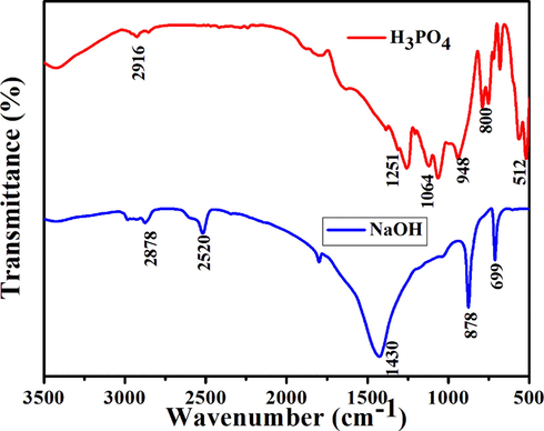 FT-IR spectra of Egg shell based activated carbon (Red) H3PO4 (b) NaOH. (For interpretation of the references to colour in this figure legend, the reader is referred to the web version of this article.)