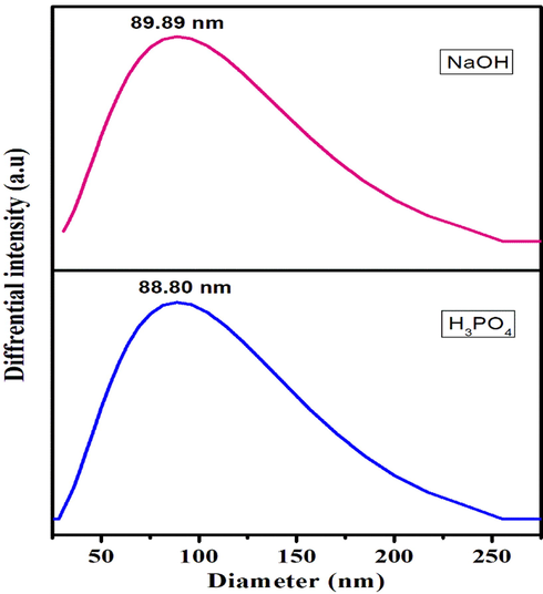 DLS spectra of Egg shell based activated carbon.