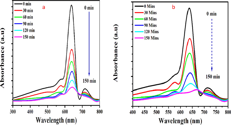 shows Photocatalytic activity of Egg shell based activated carbon (a) With H3PO4 84% (b) with NaOH 74%