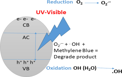 Schematic representation about photocatalysis and its impact on degradation of organic pollutant i.e. Methylene Blue.