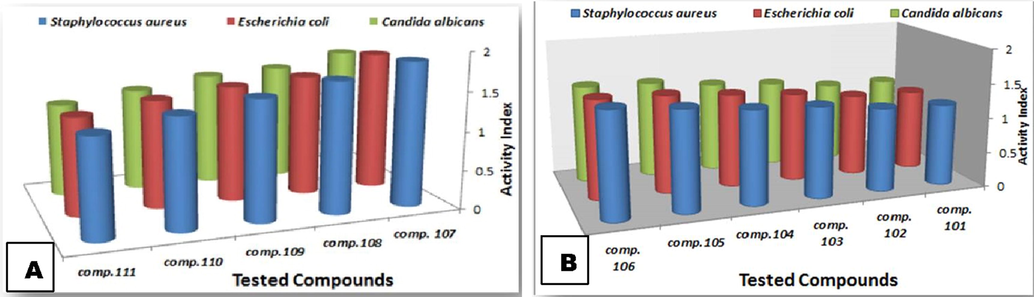 Activity index of the tested groups (A) & (B) against Staphylococcus aureus, Escherichia coli & Candida albicans. (Standard deviation ± 0.02).