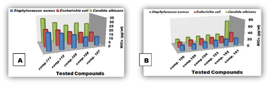 MICs (µg/ml) of Staphylococcus aureus, Escherichia coli & Candida albicans treated with tested tetrazoles groups (A) & (B). (Standard deviation ± 0.02).