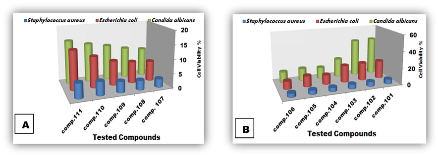 Cell viability % of Staphylococcus aureus, Escherichia coli & Candida albicans treated with tested tetrazoles (A) & (B) after 48 h of exposure.