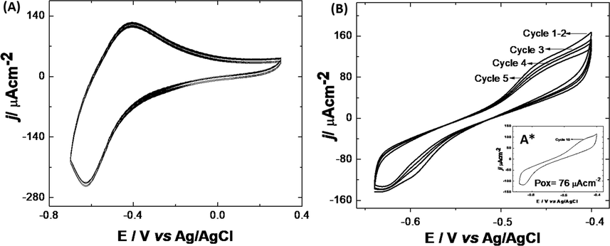 (a) Electrochemical response of FTO|PoPD-CdS/FeS (n = 8) in E. Coli solution; (b) stability of the FTO|PoPD-CdS/FeS electrode in phosphate buffer solution.