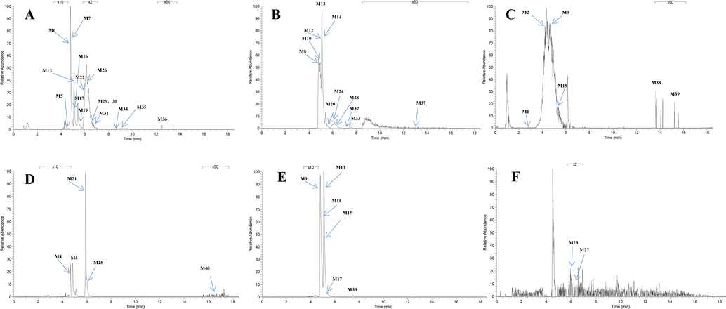 High resolution extracted ion chromatograms for 40 cardamonin metabolites in rat plasma and urine and faeces (A-C for negative ion mode and D-F for positive ion mode). Plasma: (A) m/z 289.07217, 445.11398, 473.14517, 621.14612, 289.07245, 431.09839, 289.07208, 349.03870, 349.03867, 351.05463, 349.03922, 349.03879, 243.10207, 273.07846, 351.05429, 319.07932; Urine: (B) m/z 243.10243, 621.14624, 621.14636, 445.11404, 621.14612, 431.09836, 349.03857, 379.04916, 243.10307, 255.06651, 289.07034; Faeces: (C) m/z 289.07285, 307.07184, 307.07141, 225.09175, 243.10271, 243.10207; Plasma: (D) m/z 273.07550, 447.12778, 257.08023, 275.12692, 305.10327; Urine: (E) m/z 447.12784, 255.10115, 255.10117, 447.12796, 285.11209, 433.11273, 257.08032; Faeces: (F) m/z 285.11105, 285.11148.