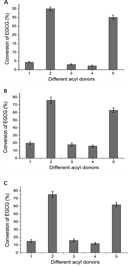 The conversion of EGCG with different acyl donors and lipase. (A) Novozym 435; (B) Lipozyme RM IM; (C) Lipozyme TL IM (1:Ethyl acetate; 2:Vinyl acetate; 3:Ethyl propionate; 4:Ethyl butyrate; 5:Vinyl butyrate).