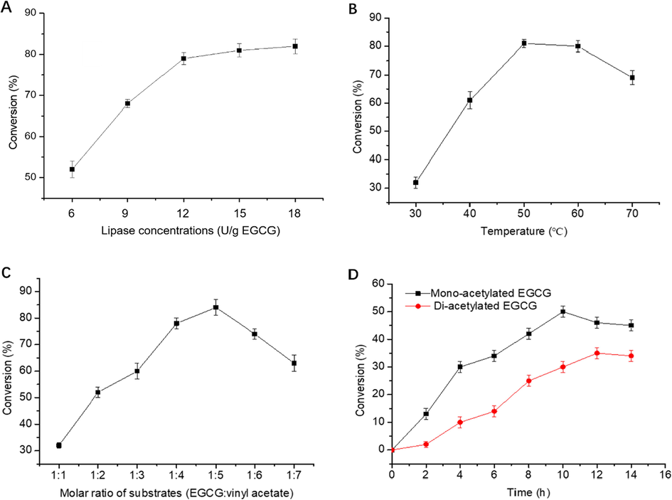 The effect of lipase concentration (A), reaction temperature (B), molar ratio of EGCG to vinyl acetate (C) and reaction time (D) on the conversion of EGCG.