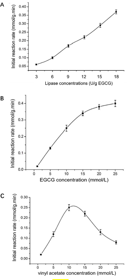 The effects of lipase concentration (A), EGCG concentration (B) and vinyl acetate concentration (C) on the initial reaction rate.