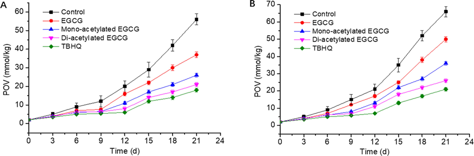 The effect of various antioxidants on POV of soybean oil (A), Corn oil (B).