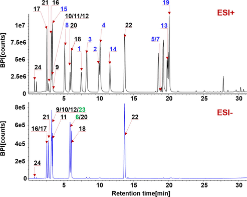 Comparison of the full-scan spectra of a mixed reference compounds solution containing 24 compounds (the numbering is consistent with that in Table S1) obtained in the positive (ESI+) and negative (ESI−) modes.