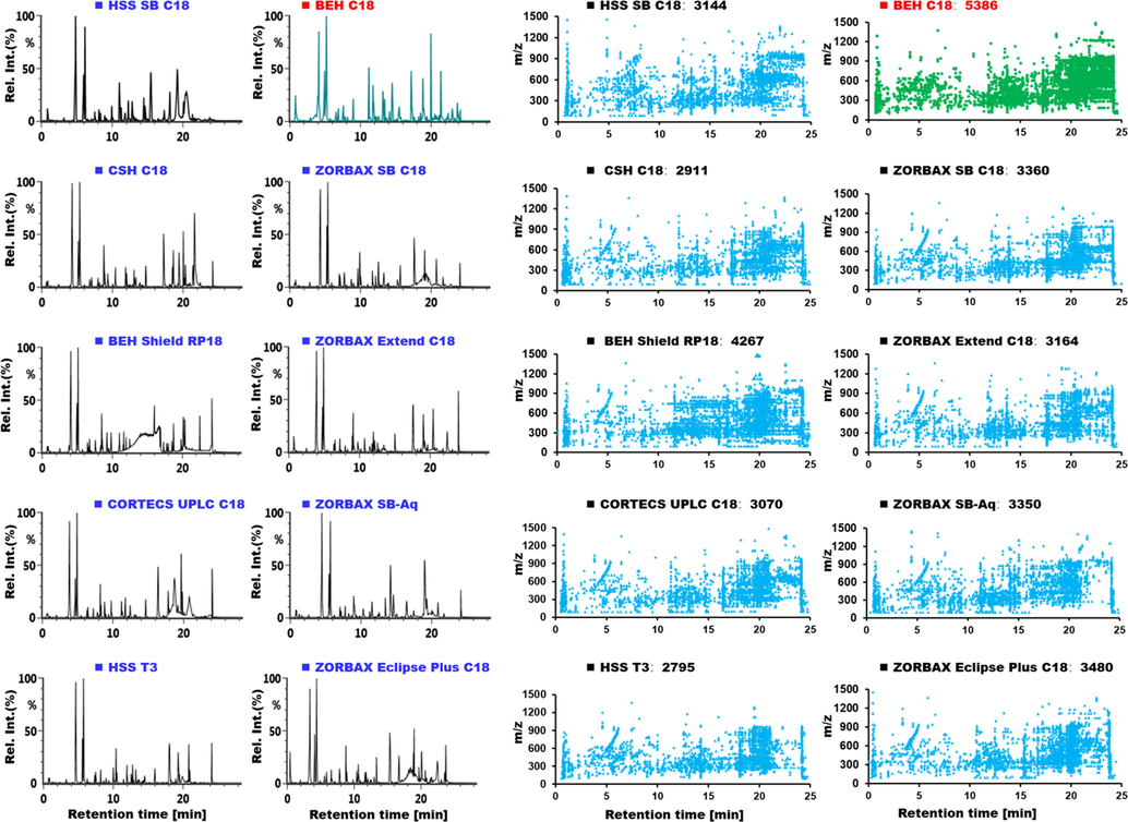 Selection of the stationary phase for reversed-phase UHPLC separation of the multicomponents from Saposhnikoviae Radix. The left shows the base peak chromatograms of a mixed sample obtained on ten candidate sub-2 µm particles packed columns; the right represents the numbers and scatter plots for the resolved peaks by different columns.