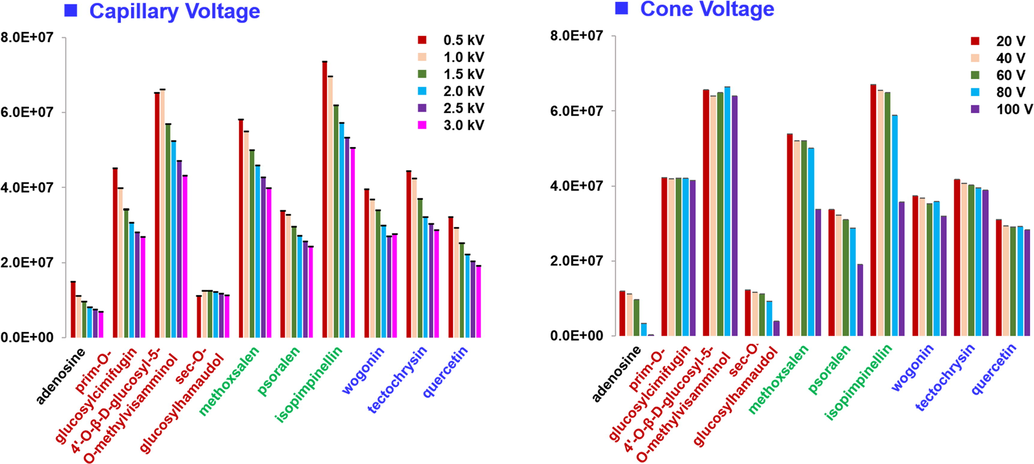 Optimization of two key ion source parameters (capillary voltage and cone voltage) of the Vion IM-QTOF hybrid high-resolution mass spectrometer using ten representative compounds.