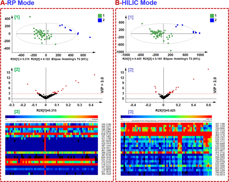 Multivariate statistical analysis between Guan-Fang-Feng and the other Saposhnikoviae Radix samples based on the positive MSE data acquired by RPLC and HILIC. [1] Score plot of OPLS-DA; [2] VIP plot with the cutoff set at 3.0; [3] heat map visualizing the differentiated ions (VIP > 3.0).