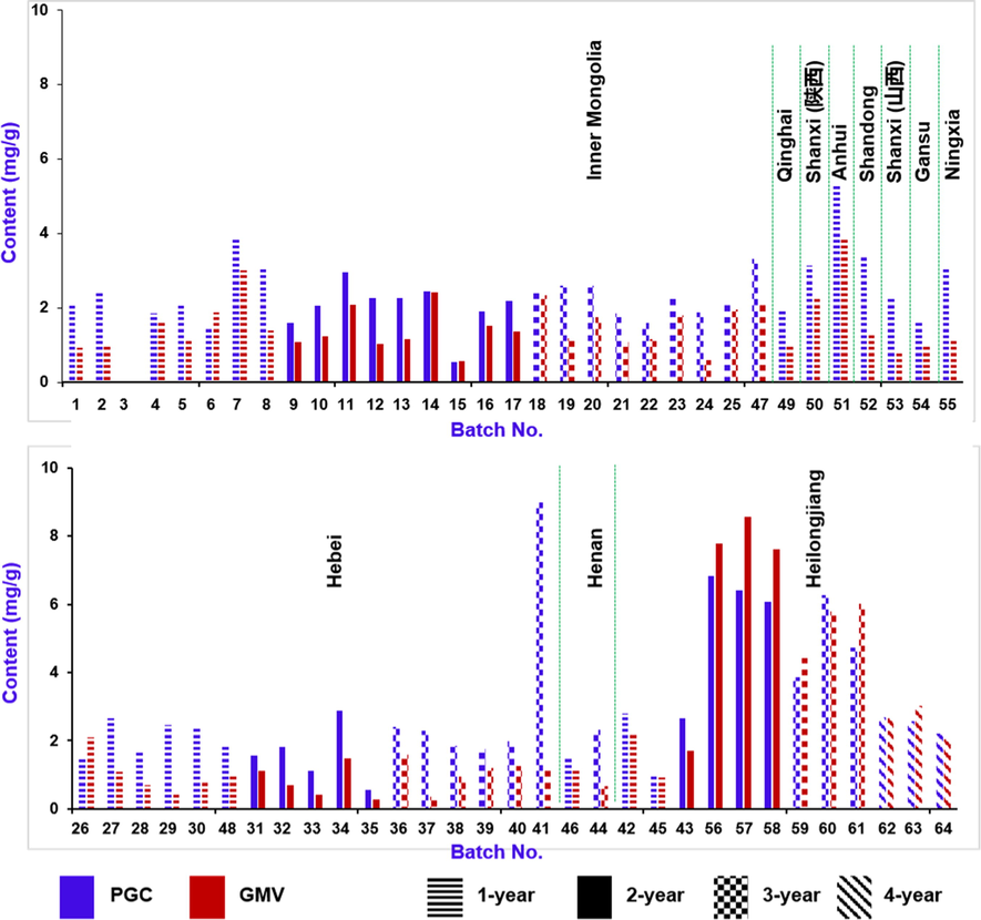 Bar charts showing the contents of prim-O-glucosylcimifugin (PGC) and 4′-O-β-D-glucosyl-5-O-methylvisamminol (GMV) in 64 batches of Saposhnikoviae Radix samples determined by a rapid UHPLC-UV approach.