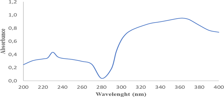 Ultraviolet spectra of A. paniculata plant extracts with 2 maximum wavelengths; 230 nm (0.434 A) and 362 nm (0.952 A).