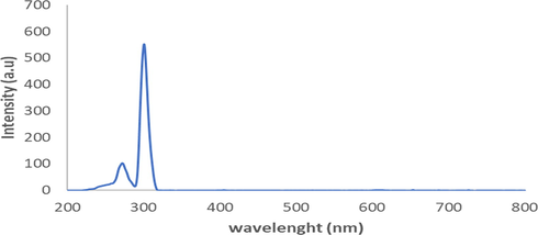 The excitation spectra of A. paniculata plant extracts at λexcitation 300 nm.