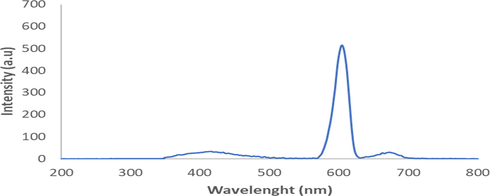 . The emission spectra of A. paniculata plant extracts at λemission 605 nm.