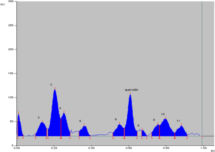 HPTLC chromatogram of A. paniculata plant extracts with Rf. 0,61.