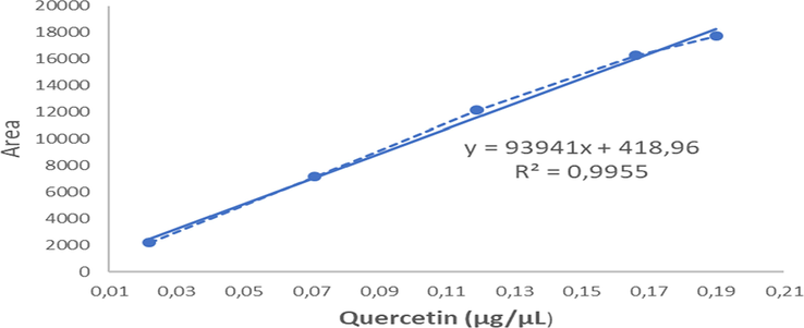 Quercetin standard curve.