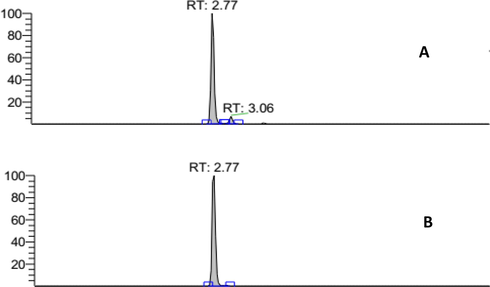 Quercetin 3 glycoside standard LCMS/MS chromatogram (Rt: 2.77 min) (A); LCMS/MS chromatogram of A. paniculata plant extracts: flavonoid glycoside area (Rt: 2.77 min) (B).