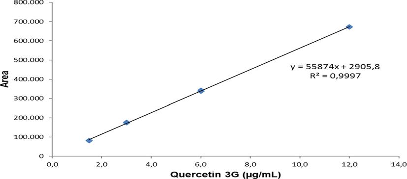 Quercetin-3-glycoside standard curve.