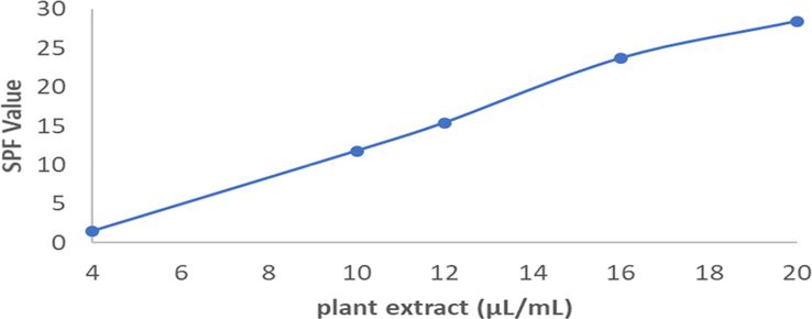 Sun Protection Factor (SPF) of A. paniculata plant extracts.