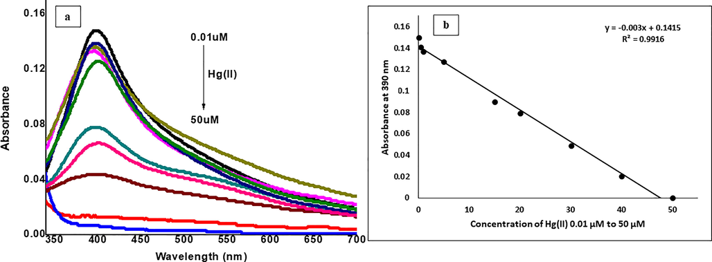 (a) UV–Vis spectra, and (b) regression plot of C3-AgNPs in response to various concentrations of Hg(II).