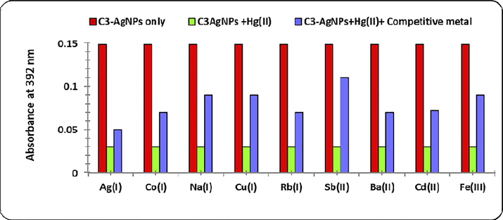 Bar graph showing the effect of various metal ions on the absorbance of C3-AgNPs in the presence of Hg(II).