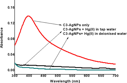 UV–Vis spectra of C3-AgNPs detection system of Hg(II) in tap water samples collected from Peshawar.