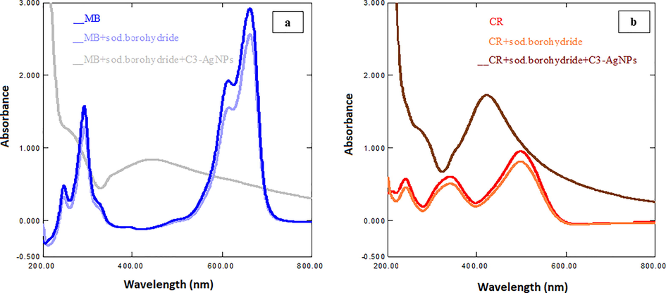 UV–Vis spectra of effect of C3-AgNPs on degradation of (a) MB and (b) CR dyes.