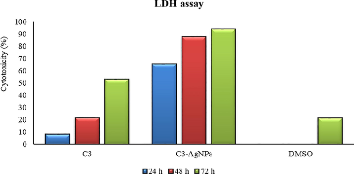 Percent (%) anticancer activity (LDH assay) of C3-AgNPs tested on DU-145 cells.