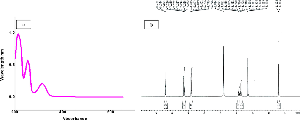 (a) UV–Vis and (b) 1H NMR spectra of C3 Schiff base (3).