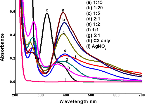 UV–Vis spectra of different ratios of C3 and AgNO3 solution for optimizing synthesis of C3-AgNPs.