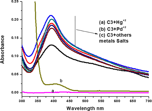 UV–Vis spectra showing the effect of various salt solutions after addition to C3-AgNPs.